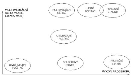 Dělení počítačů podle výkonnosti