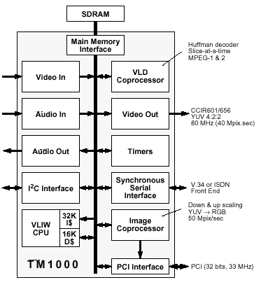 Procesor Philips TM1000 - schéma