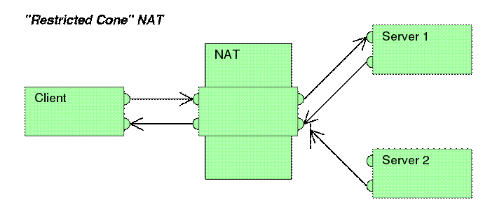 Restricted Cone NAT