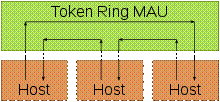 http://upload.wikimedia.org/wikipedia/commons/thumb/2/21/TokenRingLogicalNetwork.svg/220px-TokenRingLogicalNetwork.svg.png