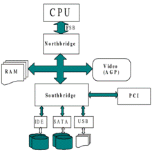 https://upload.wikimedia.org/wikipedia/commons/thumb/c/c7/PC-Architecture.png/220px-PC-Architecture.png