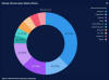 Weekly Ransomware Market Share