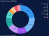 Weekly Ransomware Market Share